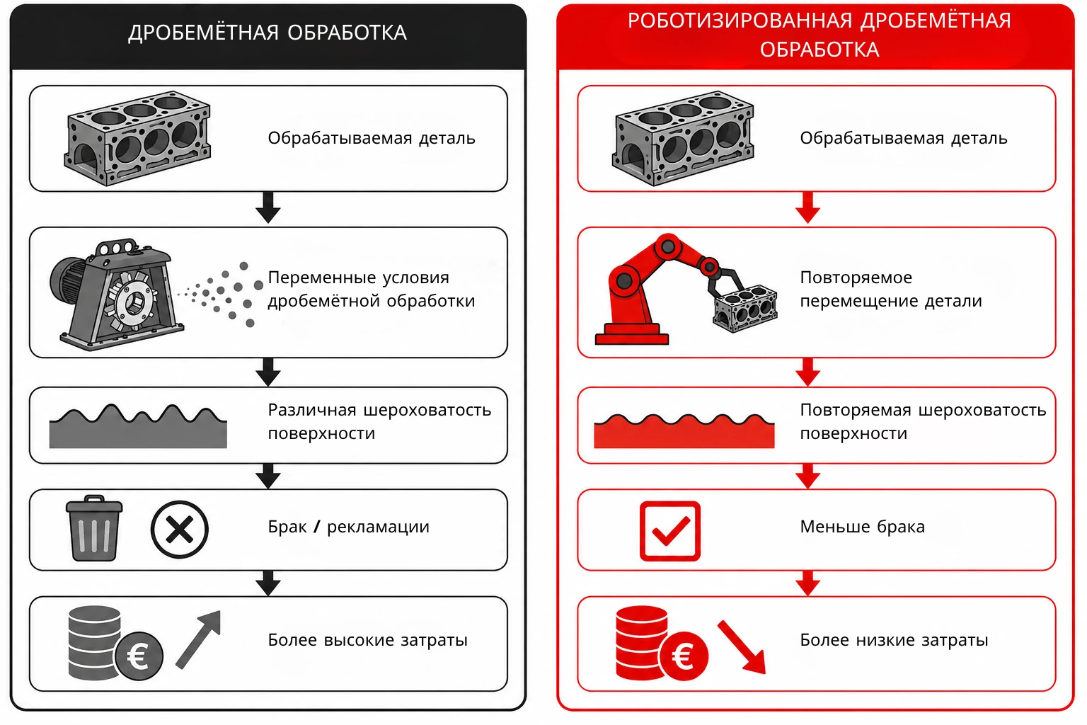 ДРОБЕМЁТНАЯ ОБРАБОТКА vs РОБОТИЗИРОВАННАЯ ДРОБЕМЁТНАЯ ОБРАБОТКА