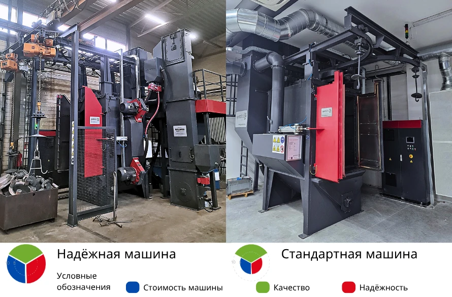standard vs robust machine